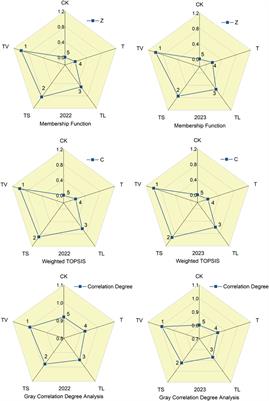 Gypsum and organic materials improved soil quality and crop production in saline-alkali on the loess plateau of China